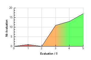 Courbe graphique de repartition des évaluations de l'arôme Fraise Préférence température de vapotage Fraise